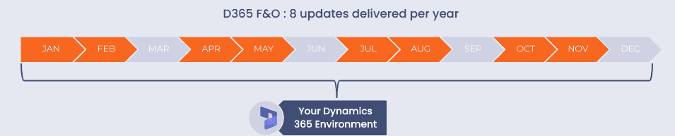 Dynamics 365 Yearly Microsoft One Version Service Updates