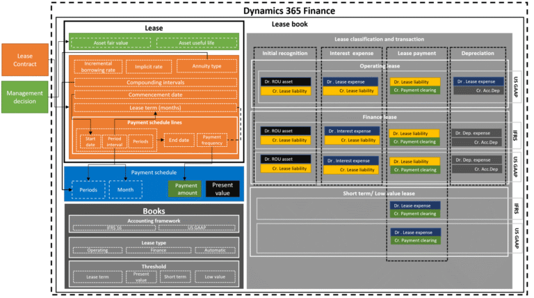 Understanding Asset Leasing in D365 Finance - Avantiico